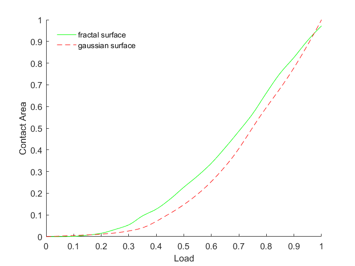 The result of Gaussian and fractal surface