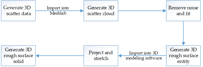 The reconstruction Process of Rough Surface Solid