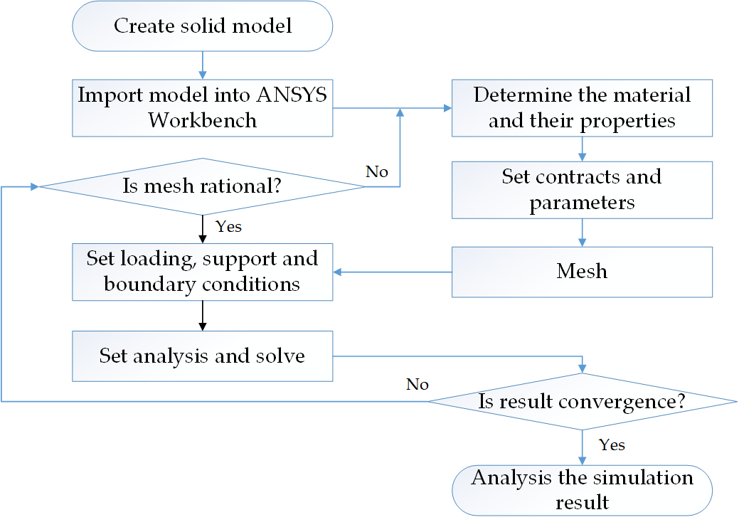 The process of FEA in ANSYS Workbench